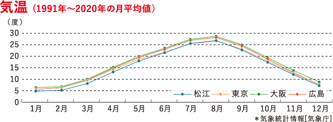 日照時間