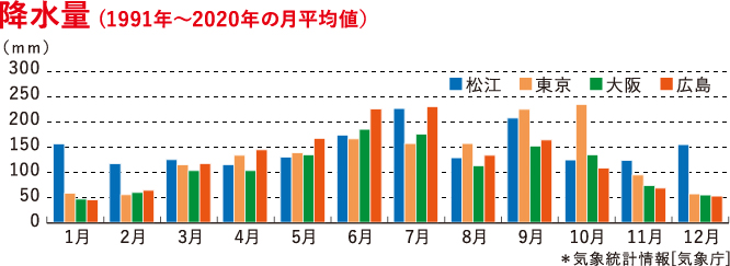 降水量