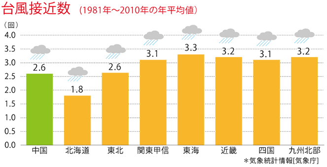台風接近数（1981年～2010年の年平均値）