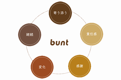 バントが掲げる5つのバリュー