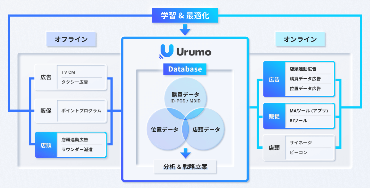 Urumo OMOのしくみ