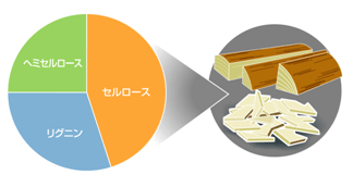 木材チップから得られる３つの素材を完全利用