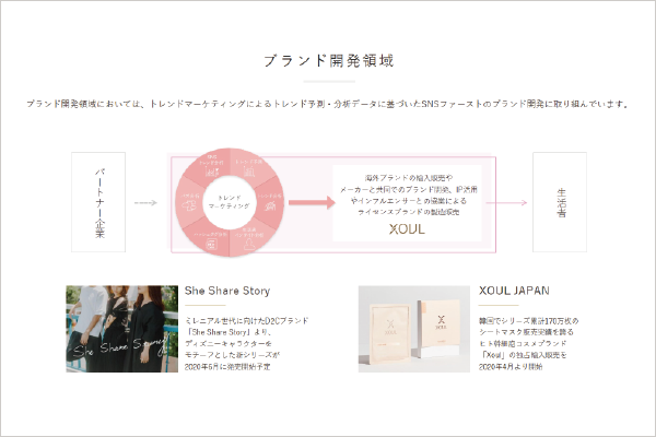 マーケティングの知見を活かしたブランド開発事業も