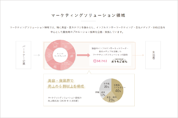 美容・食カテゴリに強みを持つマーケティング事業