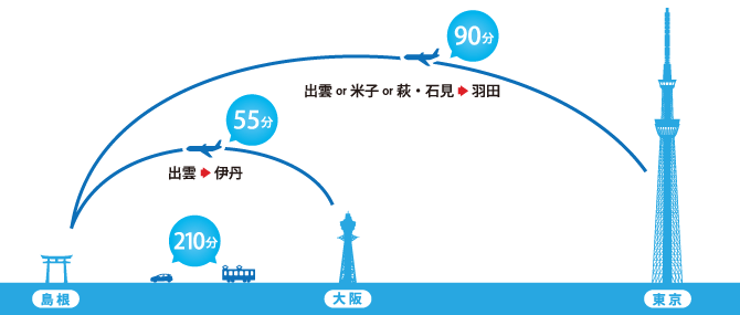 東京大阪から島根へのアクセス図