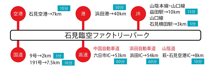 石見臨空ファクトリーパーク立地情報