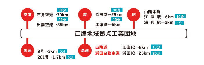 江津地域拠点工業団地立地情報