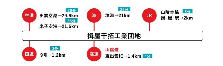 揖屋干拓工業団地立地情報