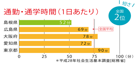 平均通勤・通学時間表