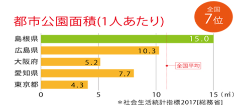 都市公園面積(1人あたり)