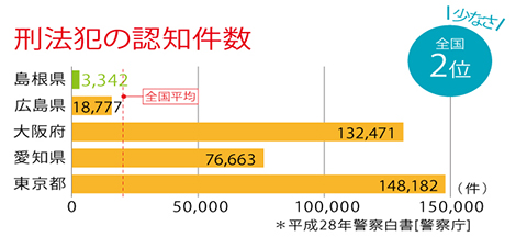 刑法犯の認知件数