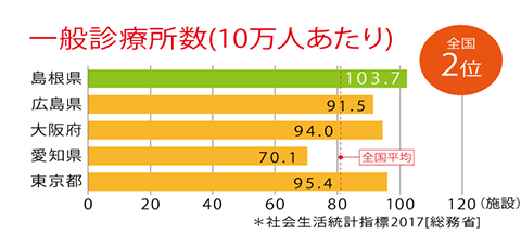 一般診療所数(10万人あたり)