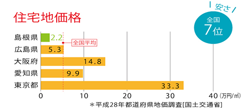 住宅地価格