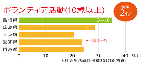 ボランティア活動(10歳以上)