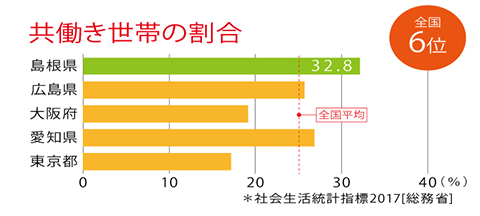 共働き世帯の割合