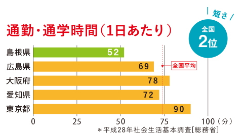 平均通勤・通学時間表