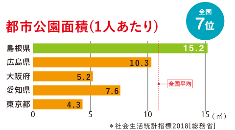 都市公園面積(1人あたり)
