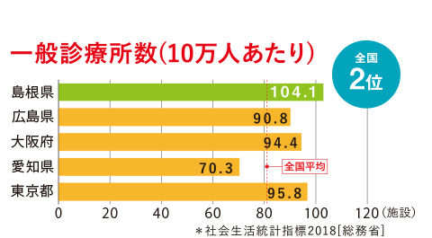 一般診療所数(10万人あたり)