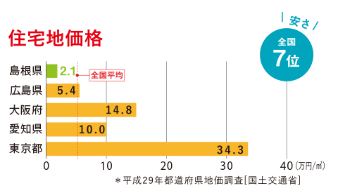 住宅地価格