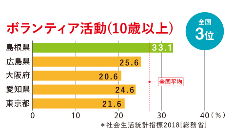 ボランティア活動(10歳以上)