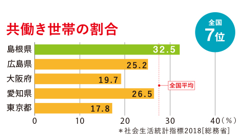 共働き世帯の割合