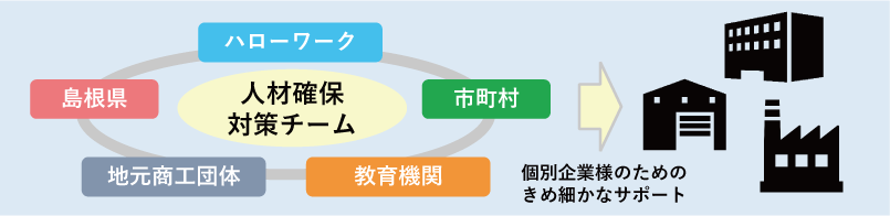 人材確保対策チーム編成イメージ