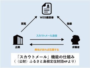 スカウトメール機能の仕組み