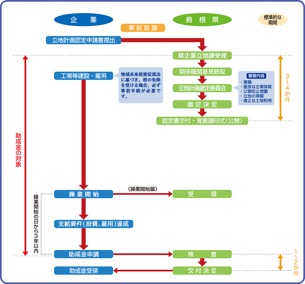 企業立地促進助成金交付の流れ