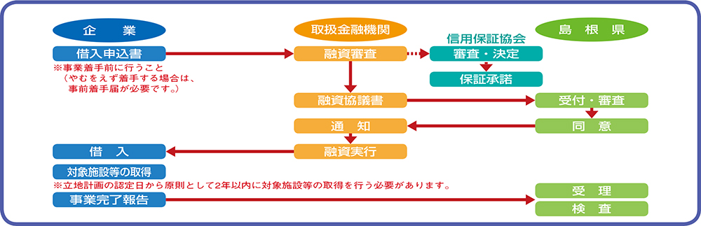 企業立地促進資金等の利用の流れ