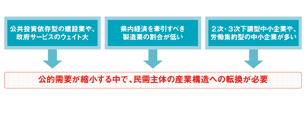 本県の産業構造の特徴
