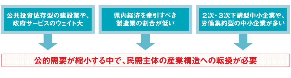 本県の産業構造の特徴