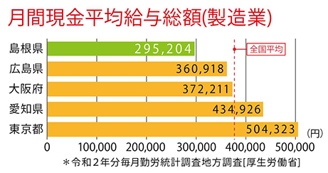 月間現金平均給与総額(製造業)