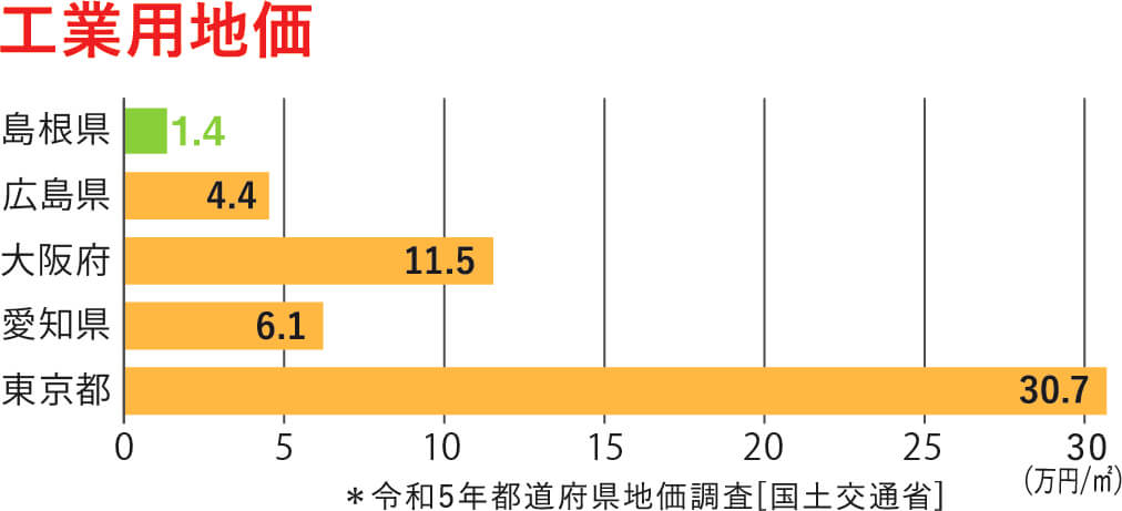 工業用地価