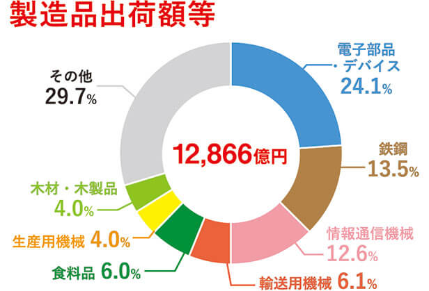 製造業従業員数