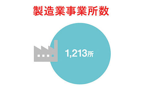 製造事務所数