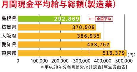 月間現金平均給与総額(製造業)