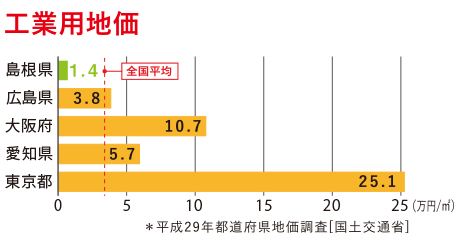工業用地価
