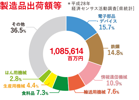 製造出荷額等