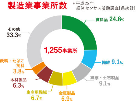 製造事務所数