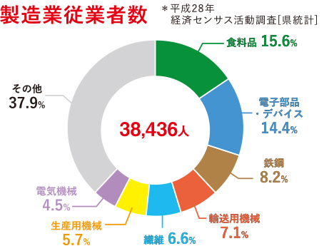 製造業従業員数