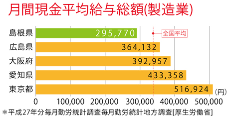 月間現金平均給与総額(製造業)