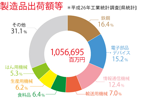 製造出荷額等