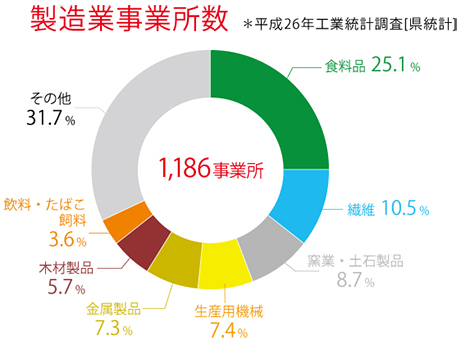 製造事務所数
