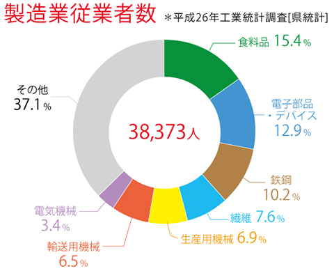 製造業従業員数