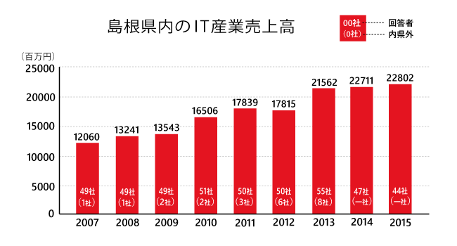 島根県内IT産業売上