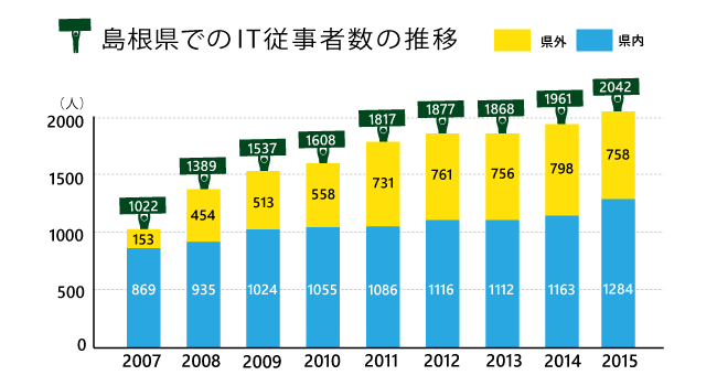 島根県でのIT従業者数の推移