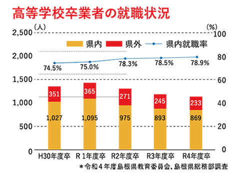 高等学校卒業者の就職状況