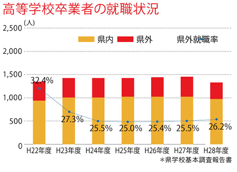 高等学校卒業者の就職状況