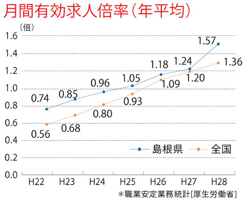 月間有効求人倍率(年平均)
