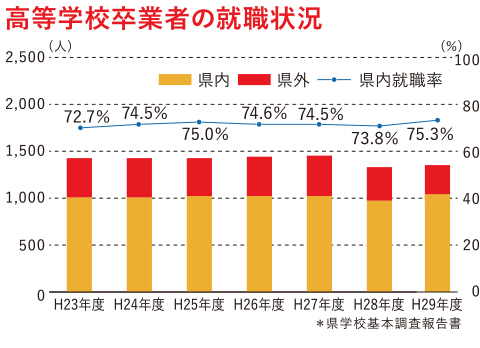 高等学校卒業者の就職状況